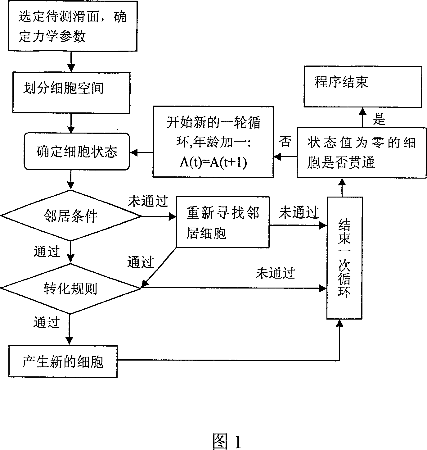 Landslide, slip prediction method based on automatic cell machine