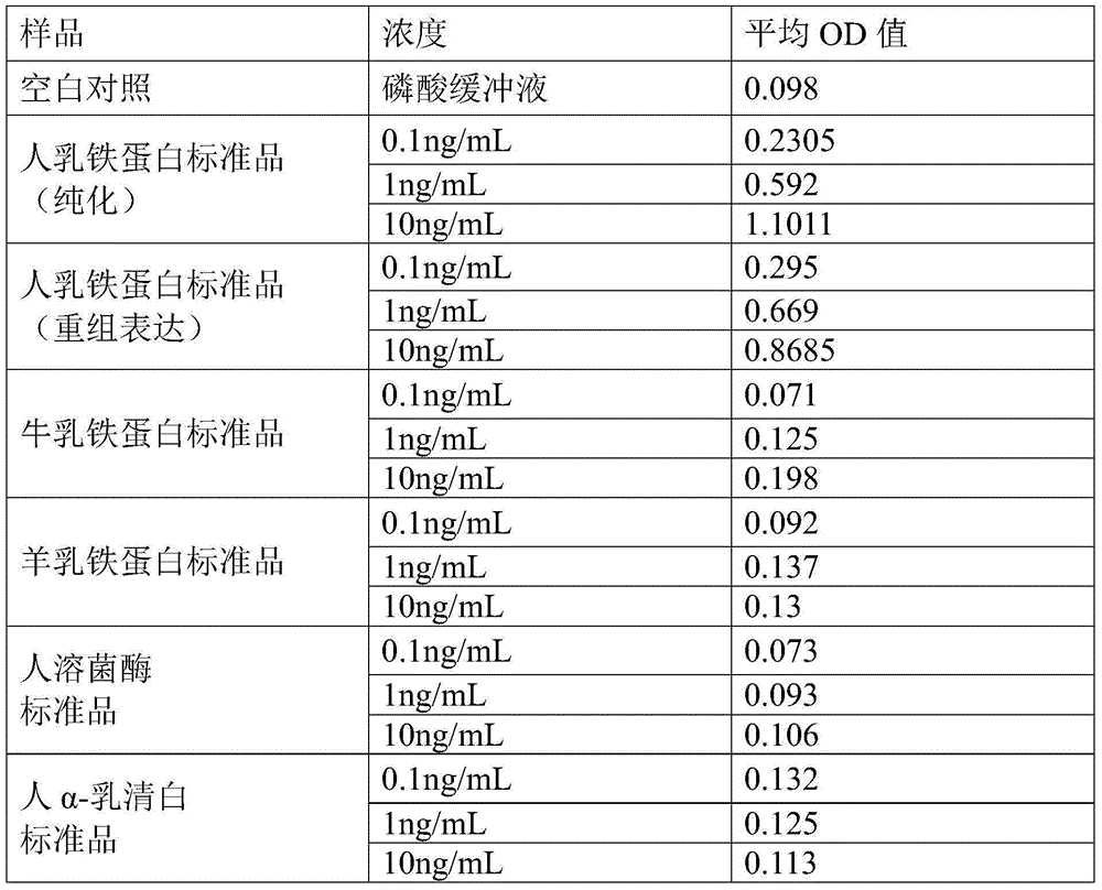 Human lactoferrins double-antibody sandwich ELISA kit