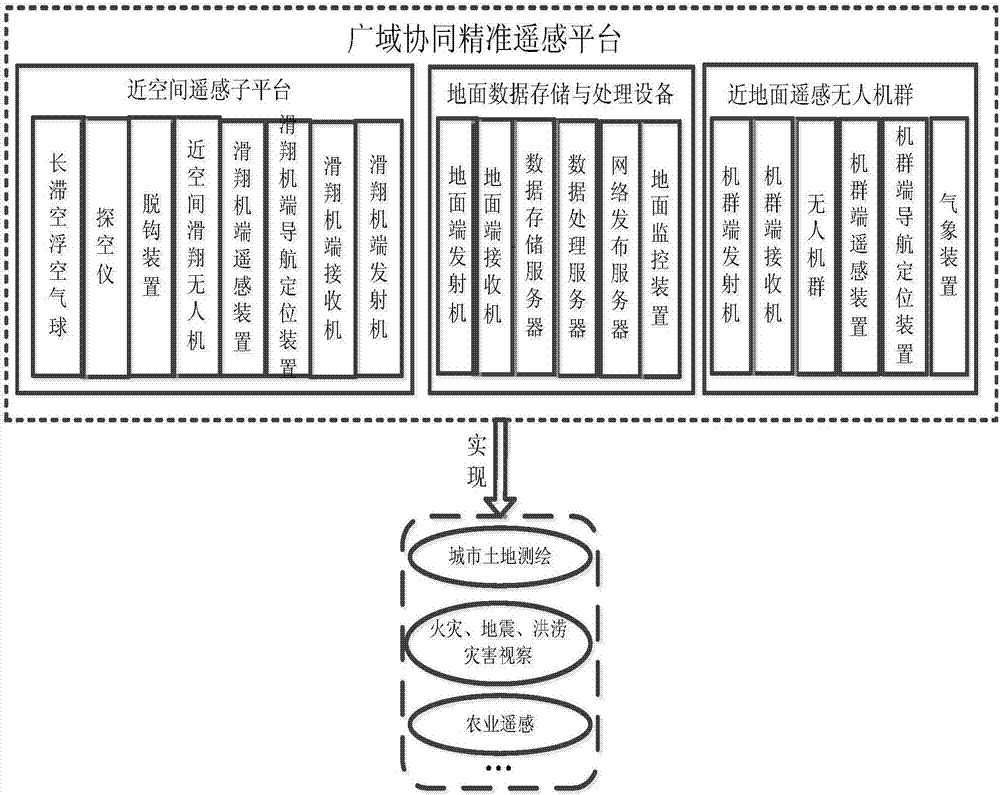 A wide-area collaborative precise remote sensing platform and its remote sensing method