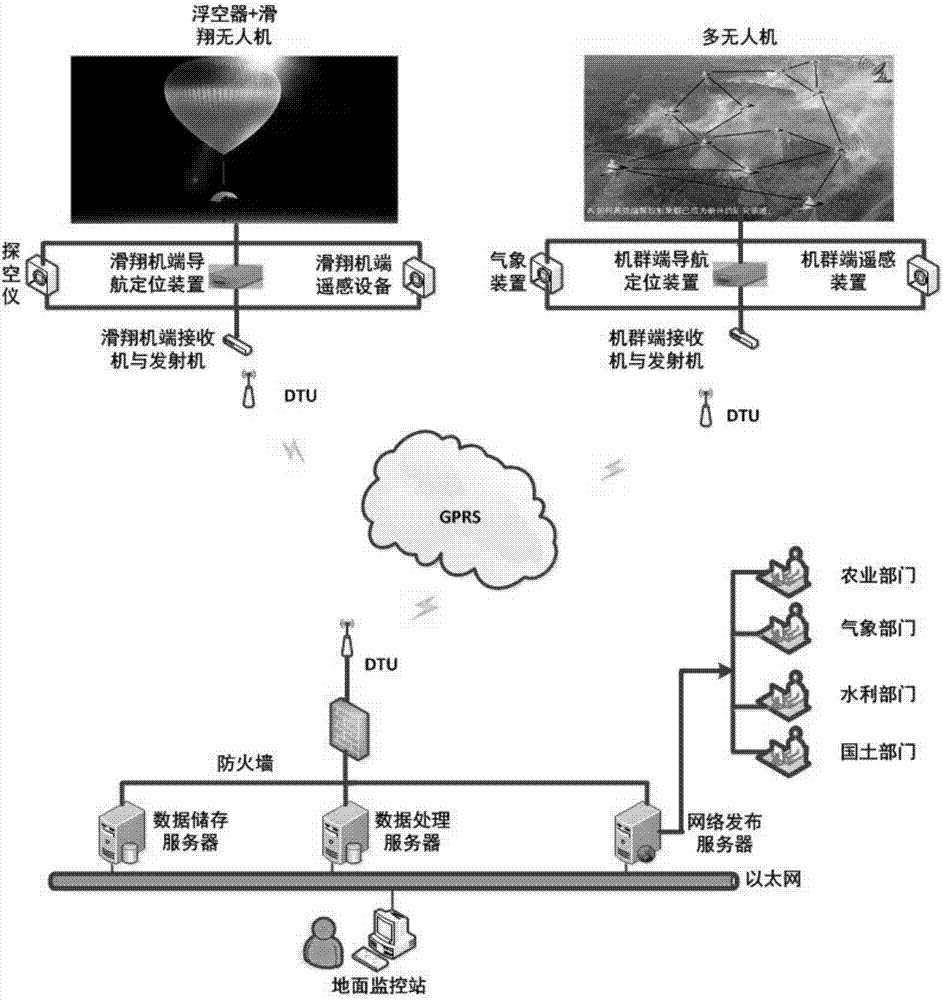 A wide-area collaborative precise remote sensing platform and its remote sensing method