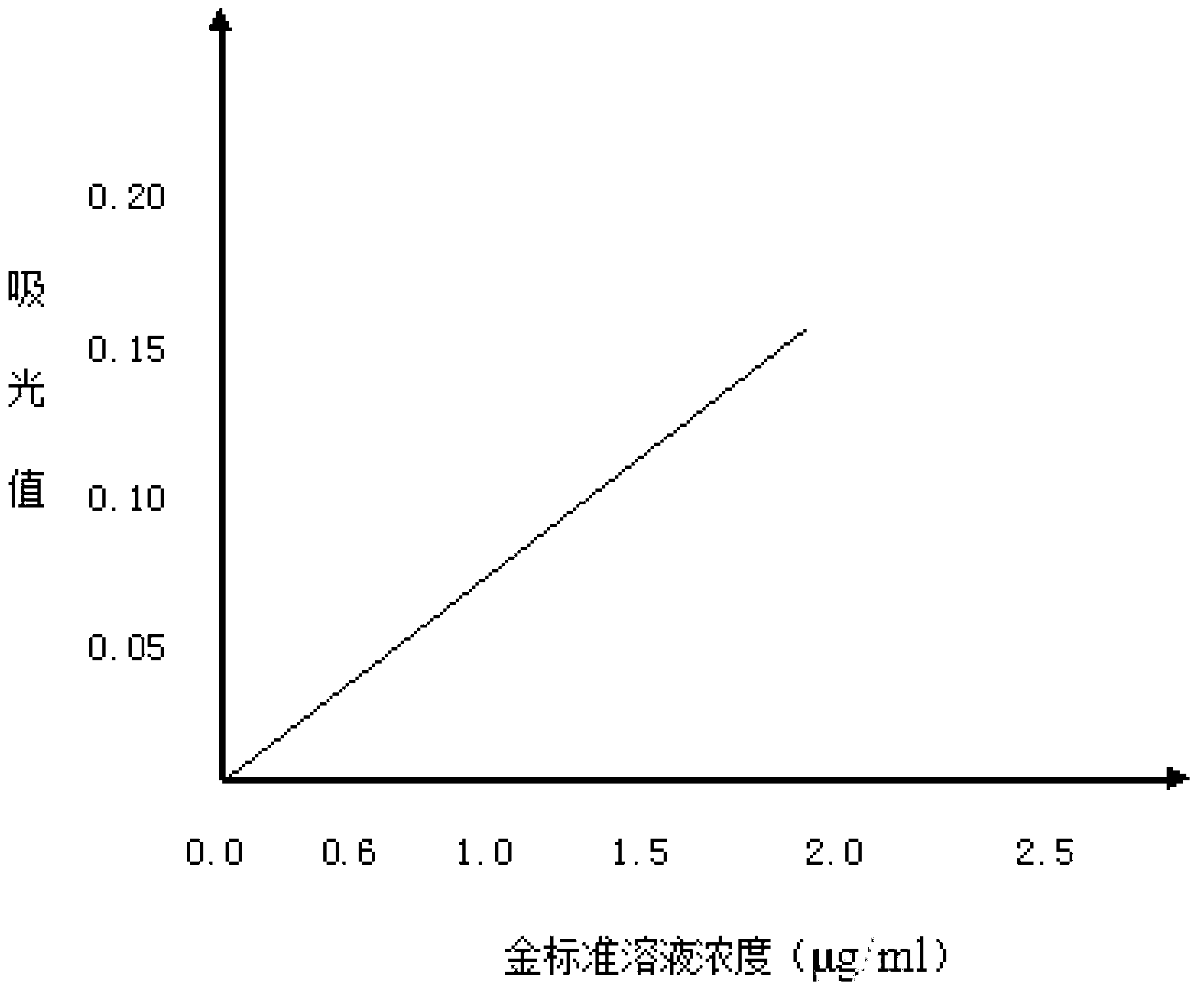 Analysis and detection method of gold element in smelting material