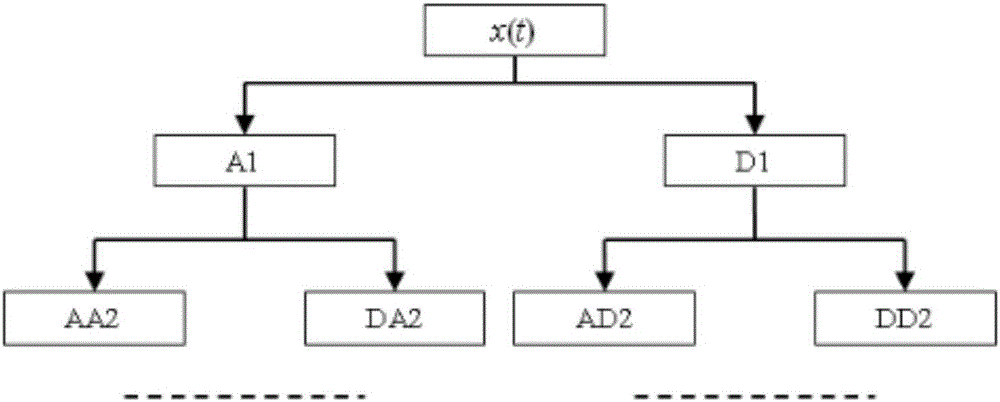 Vibration signal frequency characteristic extraction method based on EEMD technology, CMF technology and WPT technology