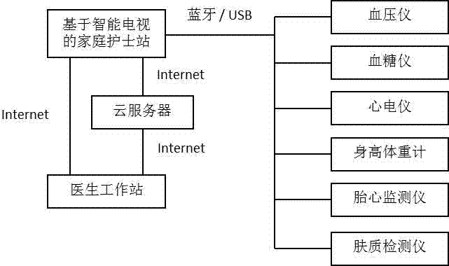 Remote medical care system with skin recognition function based on smart television