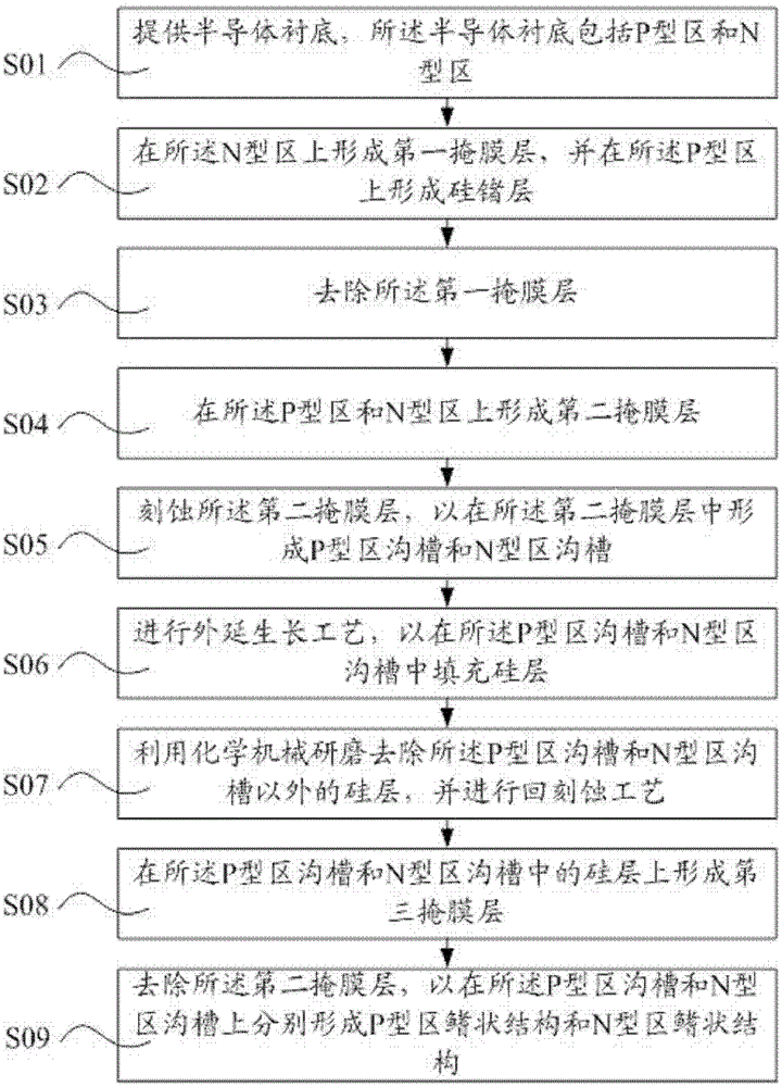 Manufacturing method of multi-gate field effect transistor fin structure