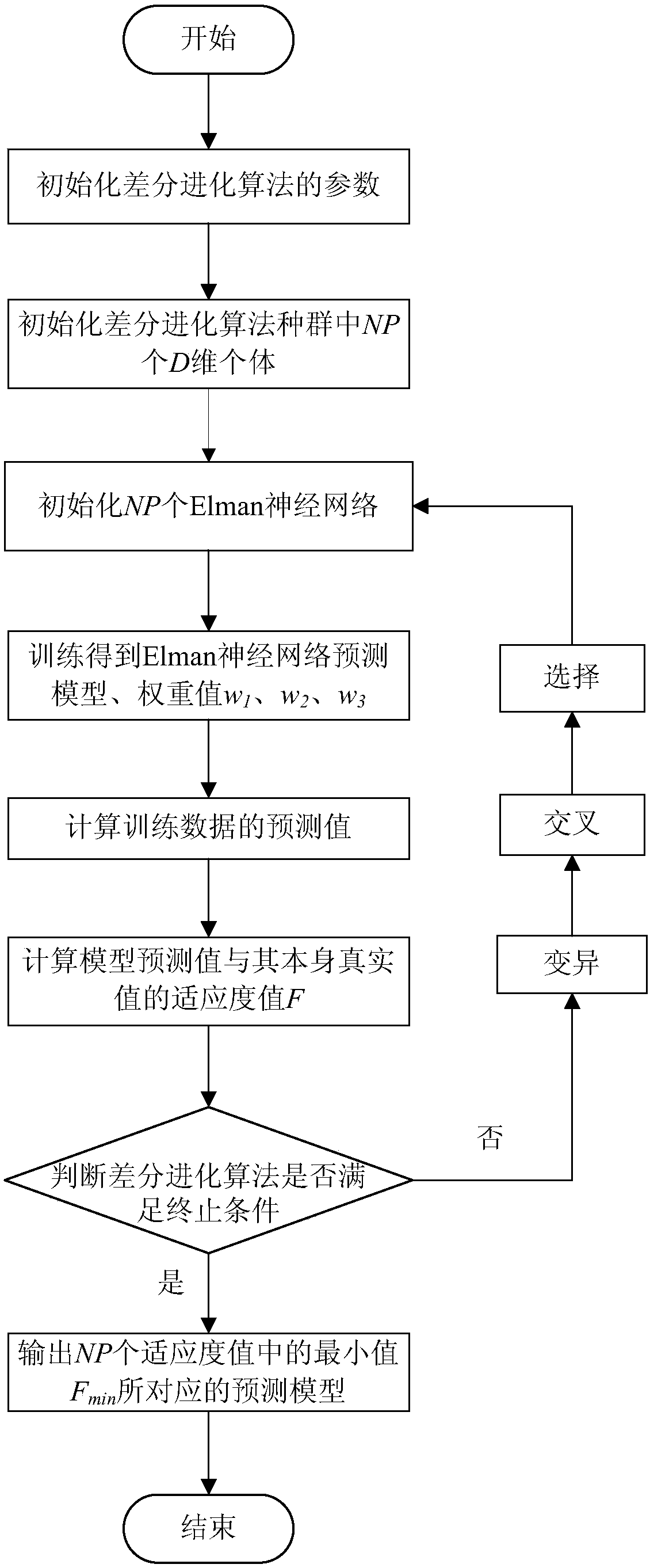 Gene regulation and control network reconstruction method based on gene expression data