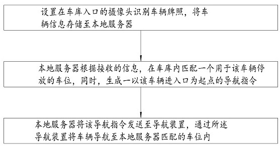 Vehicle parking space automatic navigation method and system for garage