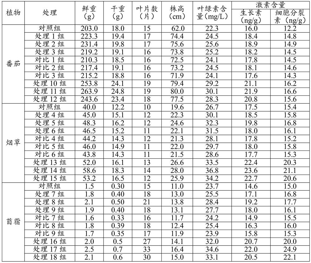 Penicillium composition for promoting plant growth, fungicide and application thereof