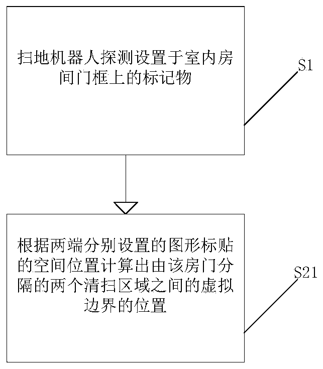 Indoor area division method and sweeping robot