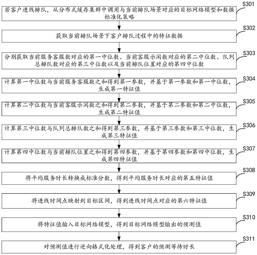 Waiting time length prediction method and device, and storage medium