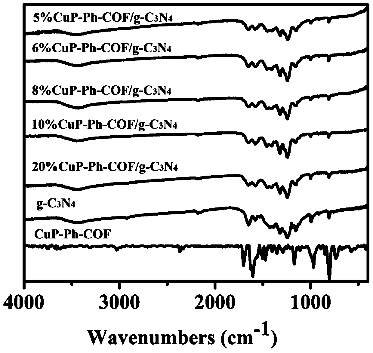 Preparation method of porphyrin COF and carbon nitride composite material and application in photocatalytic degradation of organic dyes