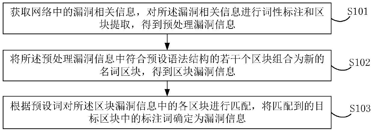 Vulnerability information matching processing method and device