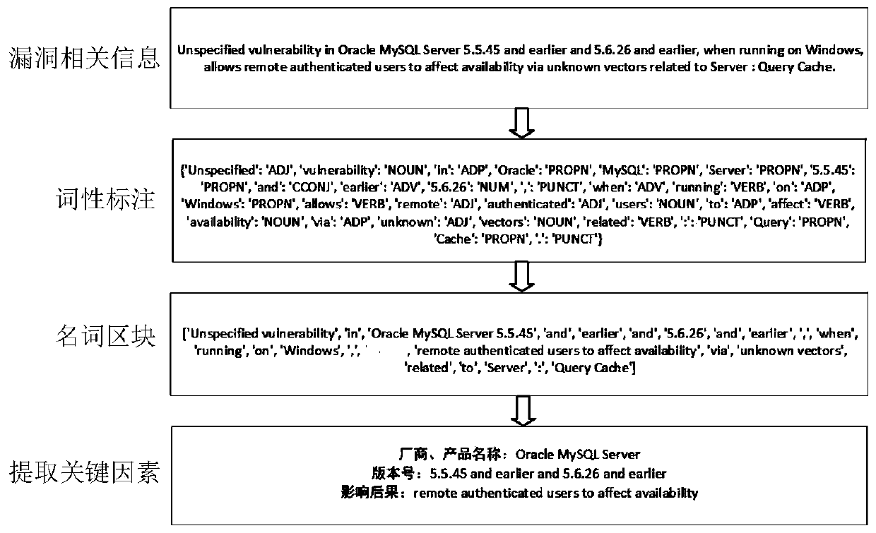 Vulnerability information matching processing method and device