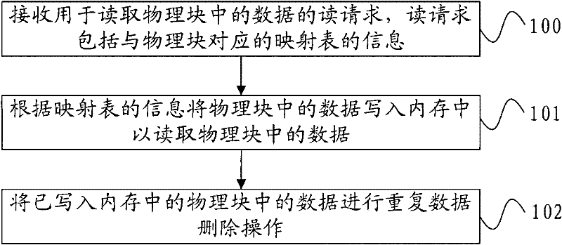 Method and device of processing repeated data