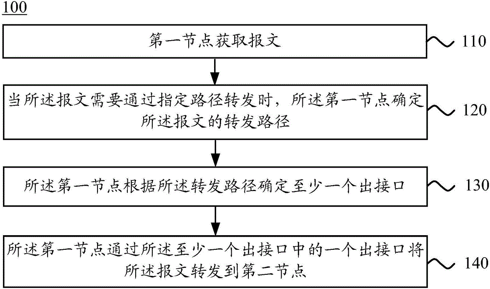 Method and switch for forwarding message