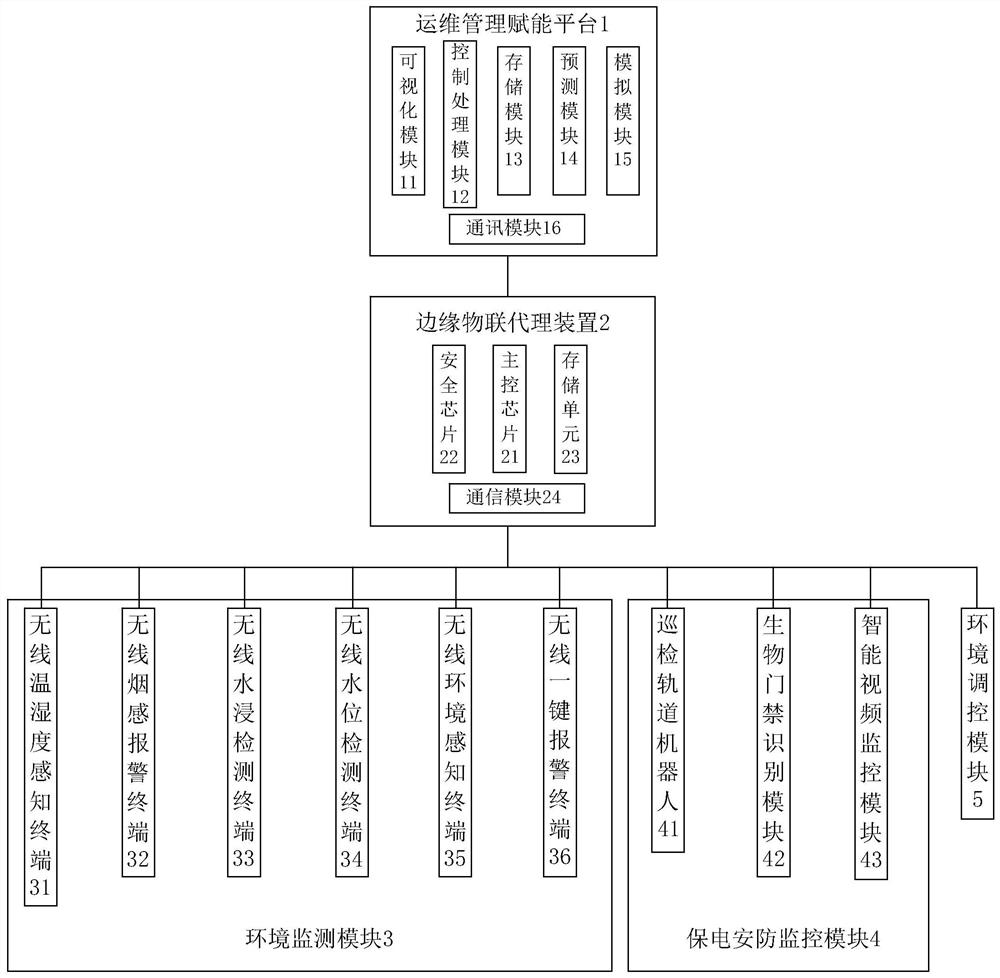 Full-sensing monitoring and operation and maintenance system for power distribution room