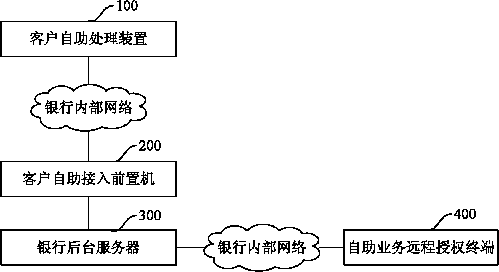 Client self-service processing equipment as well as self-service authority authentication system and method