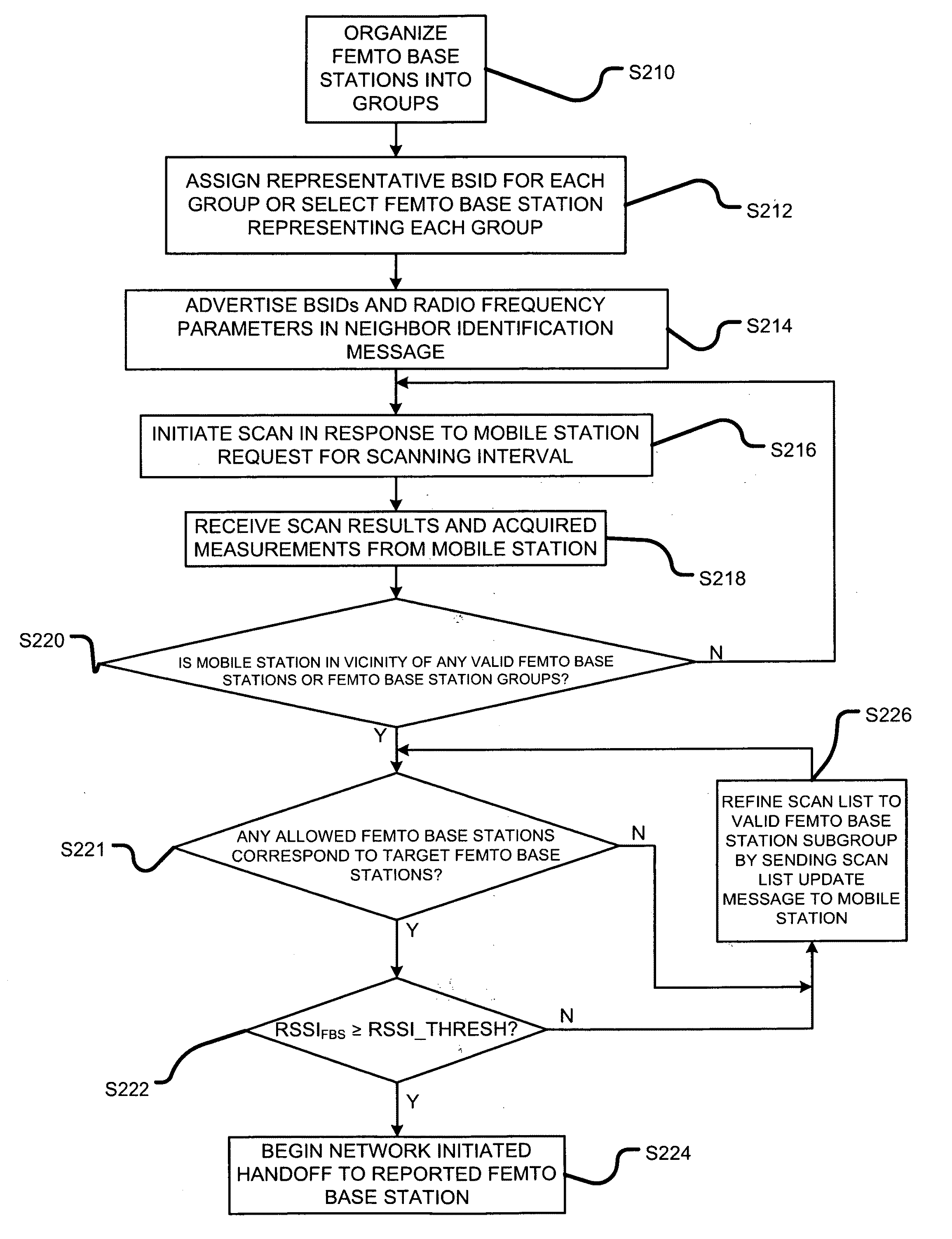 Methods for managing co-located macro and femto base station deployments and methods for initiating mobile station handoff