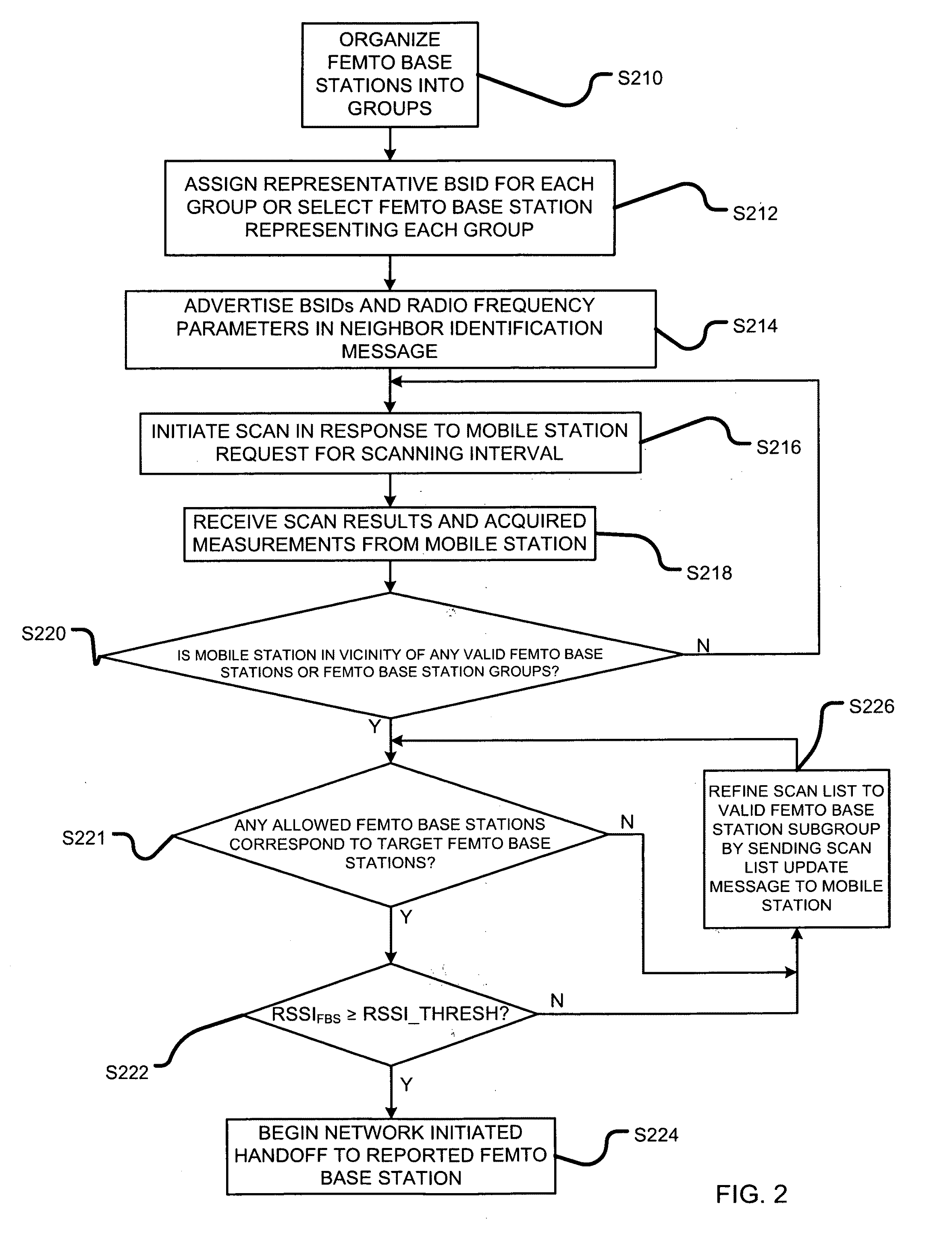 Methods for managing co-located macro and femto base station deployments and methods for initiating mobile station handoff