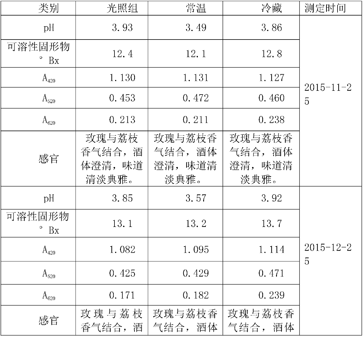 Lychee rose wine and preparation method thereof