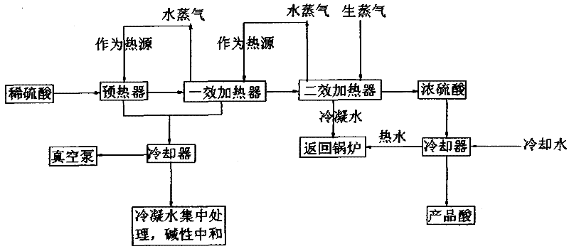 Technology for concentrating dilute sulfuric acid with multi-effect evaporation