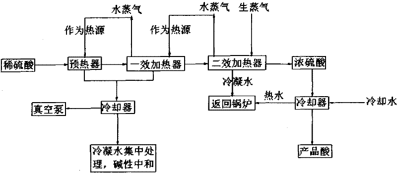 Technology for concentrating dilute sulfuric acid with multi-effect evaporation