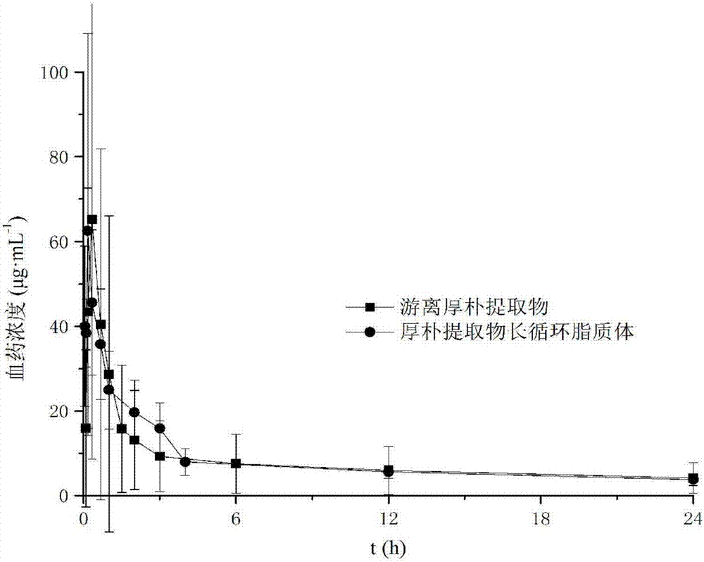 Long-circulating liposome freeze-drying oral preparation of magnolia cortex total phenol and preparation method of freeze-drying oral preparation