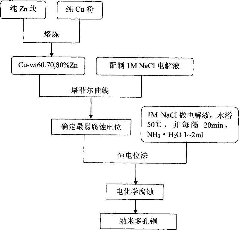 Method for preparing nano porous copper by adopting Cu-Zn alloy