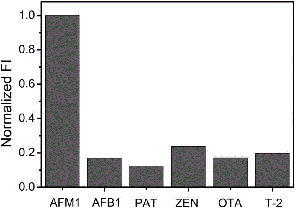 Method for quickly detecting aflatoxin M1