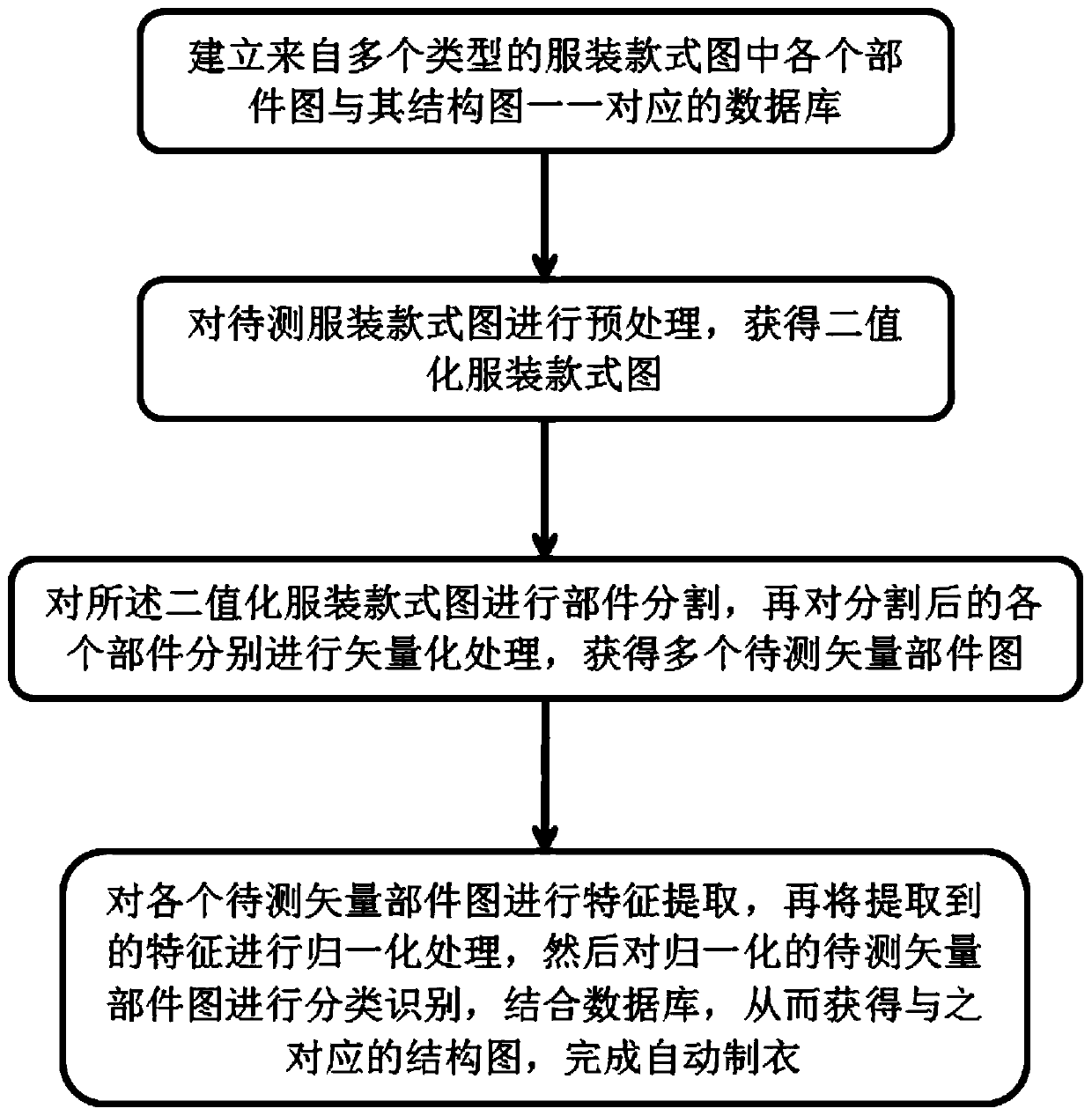 Automatic clothing manufacturing method based on garment style chart