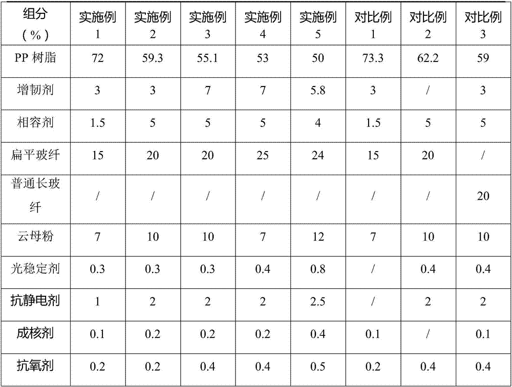 Antistatic low-warping glass-fiber-reinforced weatherproof PP material and preparation method thereof