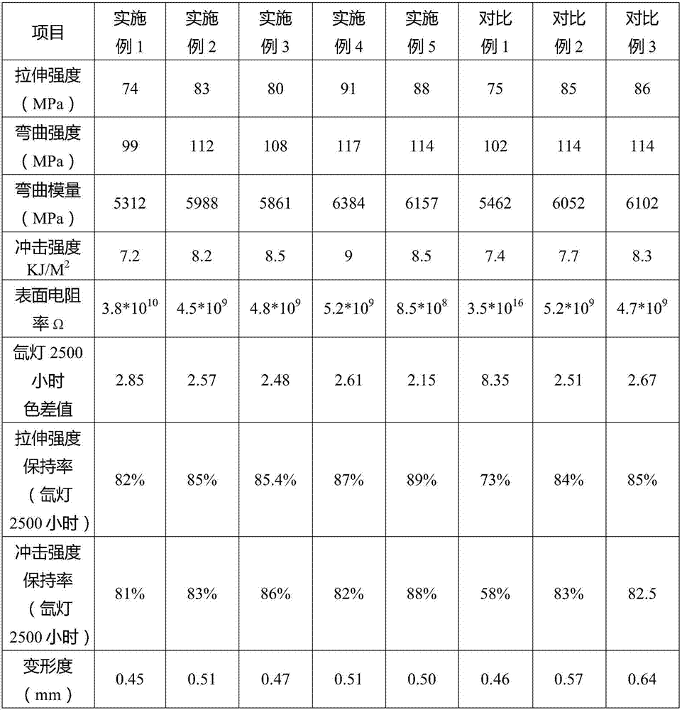 Antistatic low-warping glass-fiber-reinforced weatherproof PP material and preparation method thereof