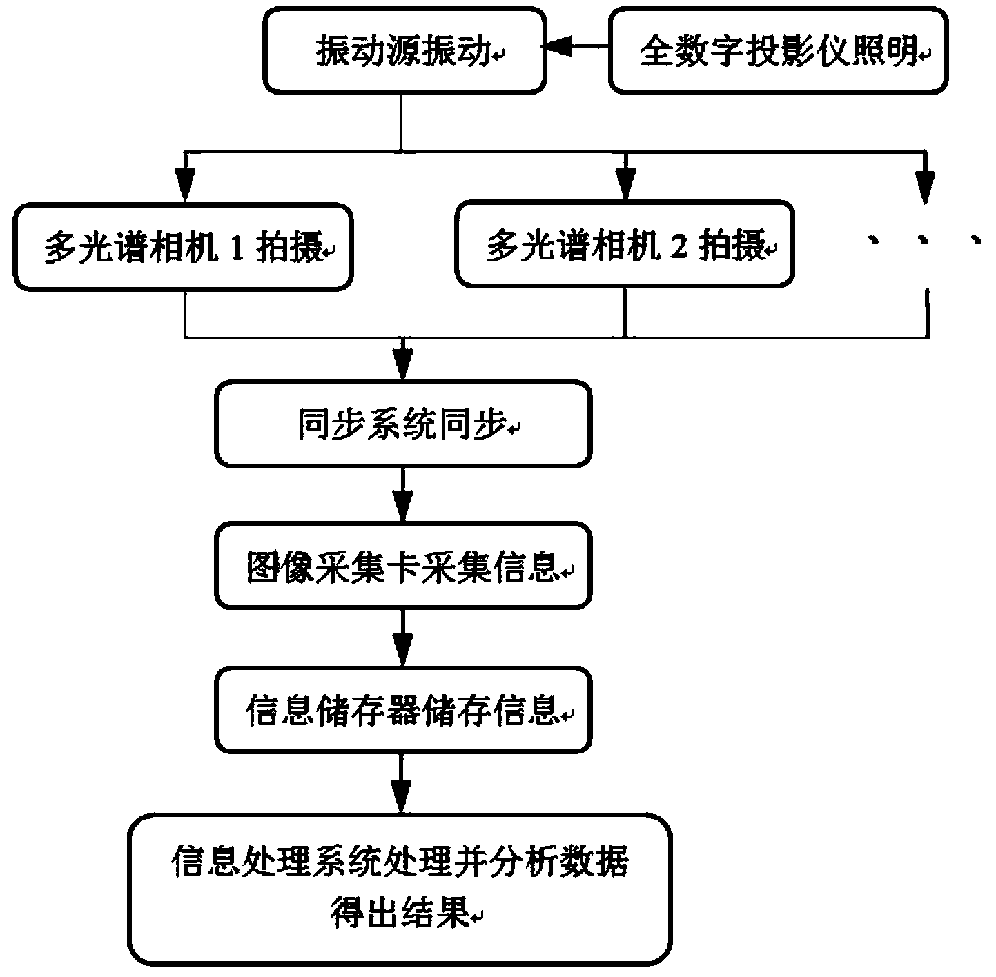 Dynamic system multi-physics field imaging detection system