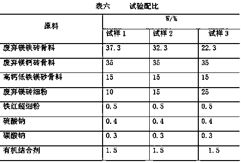 Magnesium-calcium ramming material produced from waste refractory materials and its manufacturing method