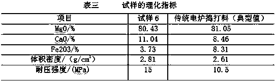 Magnesium-calcium ramming material produced from waste refractory materials and its manufacturing method