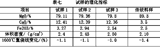 Magnesium-calcium ramming material produced from waste refractory materials and its manufacturing method