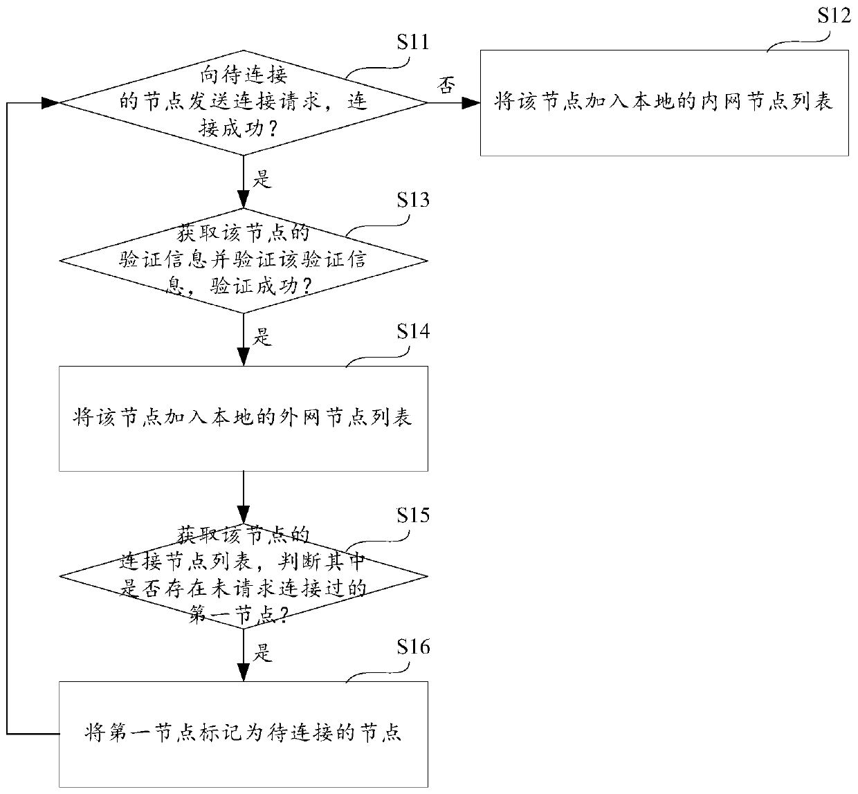 Block chain node scanning method and device and storage medium