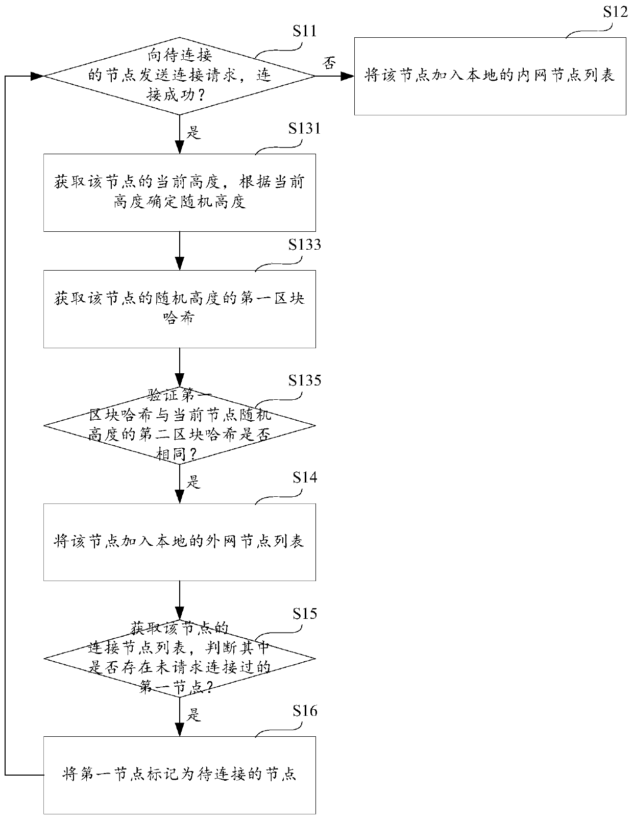 Block chain node scanning method and device and storage medium