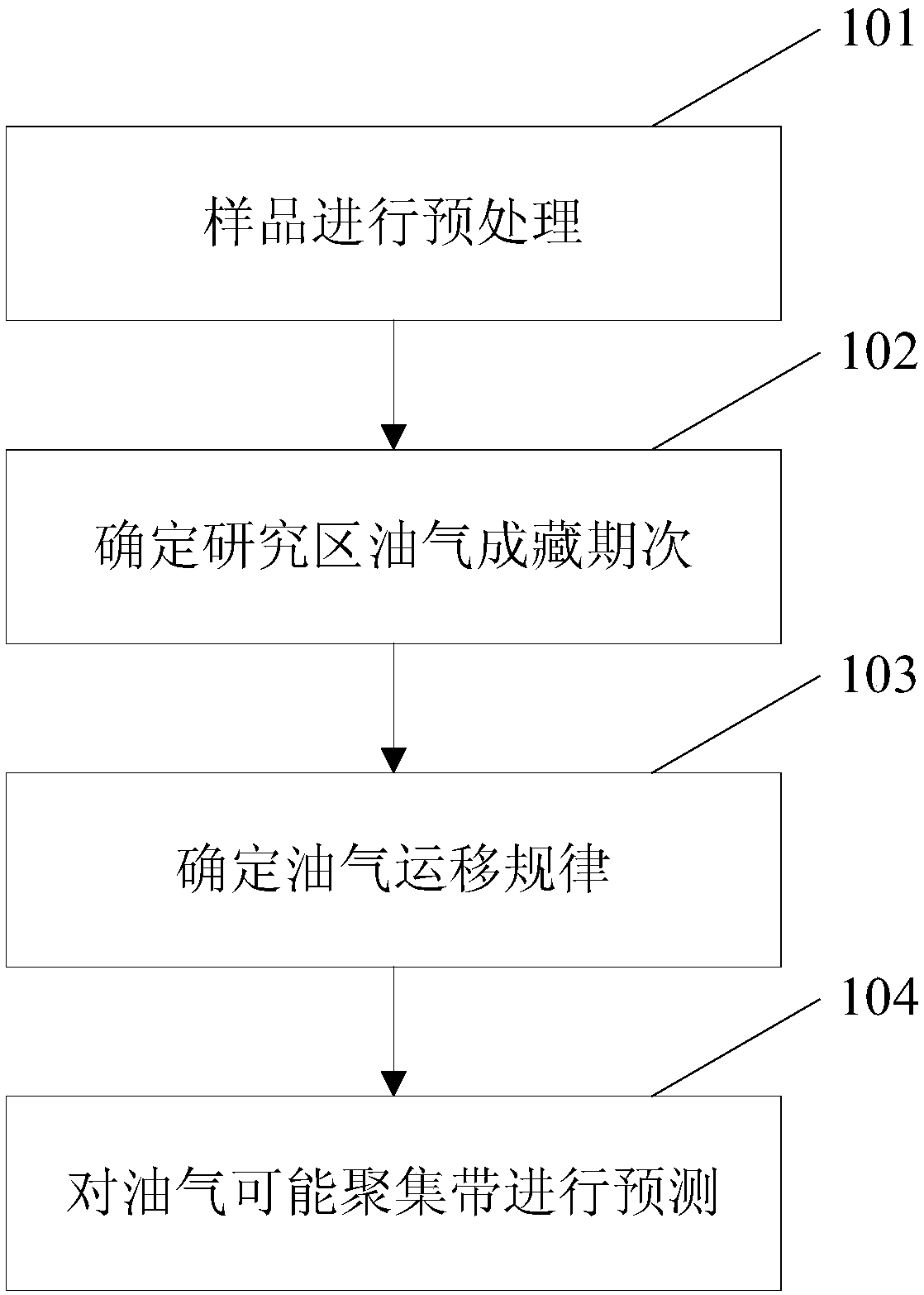 Study method for reservoir formation possibility of basin-edge negative structure