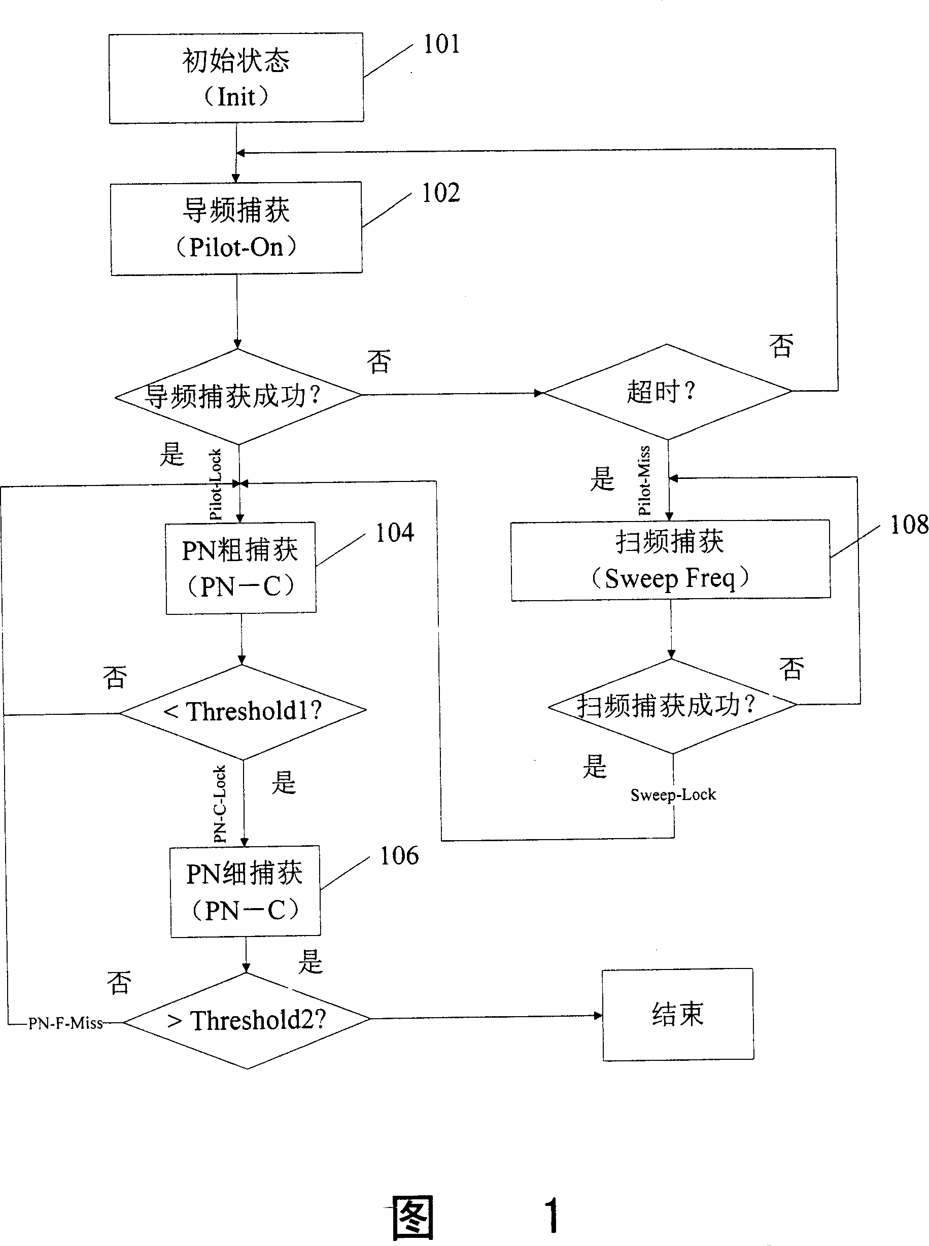 Carrier wave catching system and method based on multimode operation