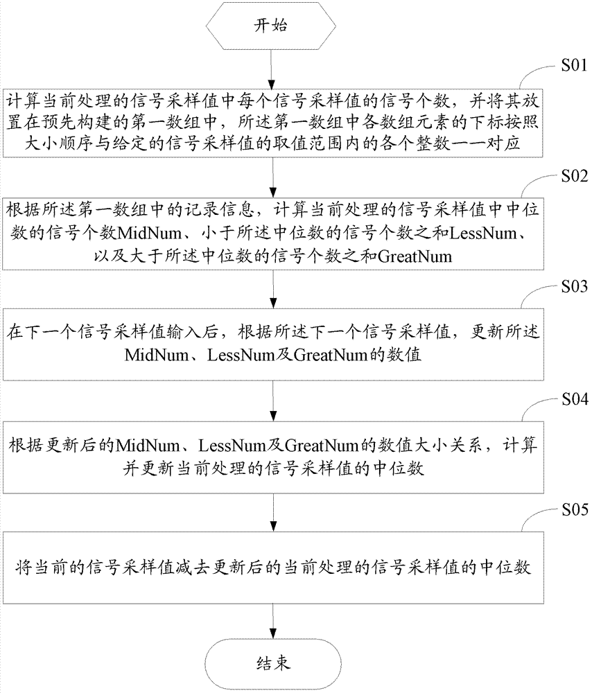 Filtering method and device for signal baseline drifting