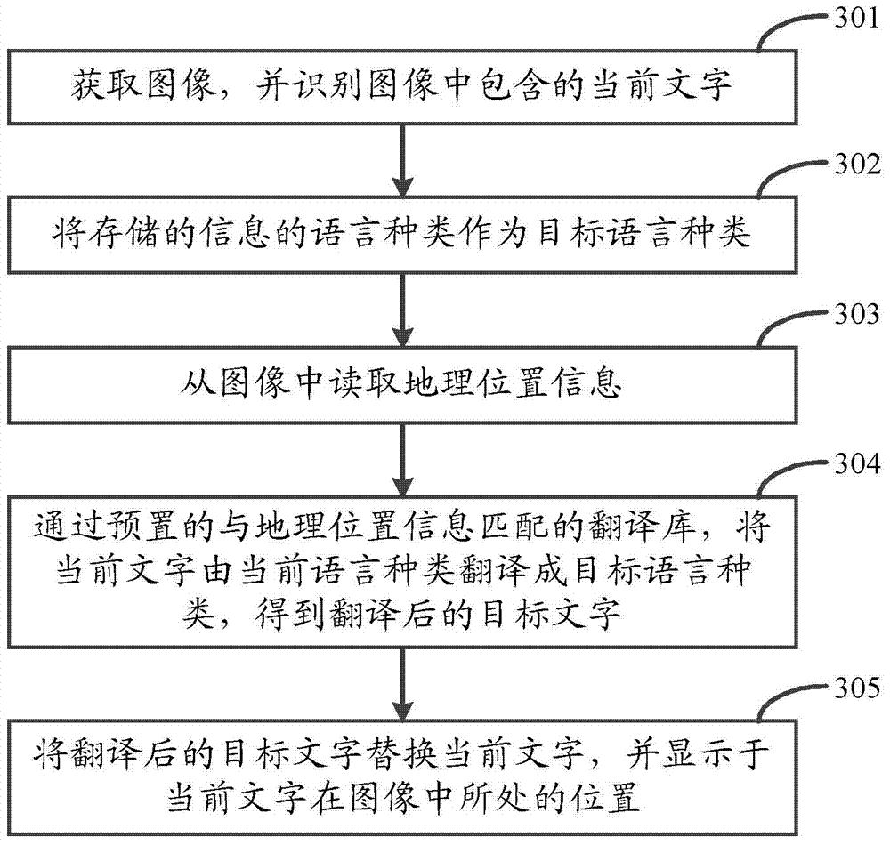 Method, device and terminal for processing picture