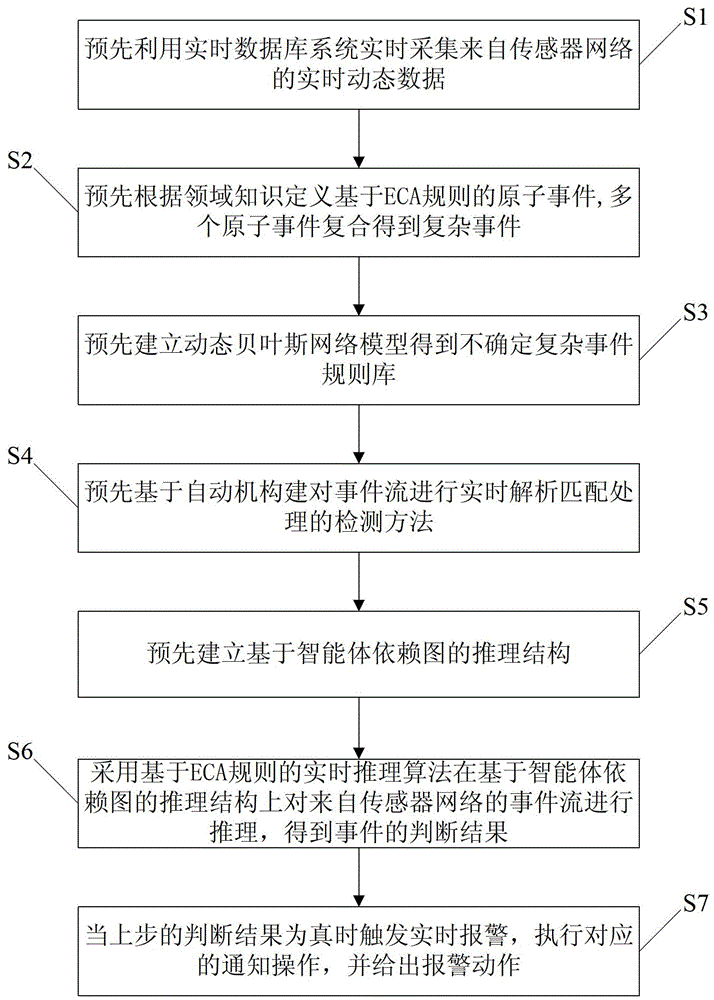 Real-time warning method under space-time dynamic mode of sensor network