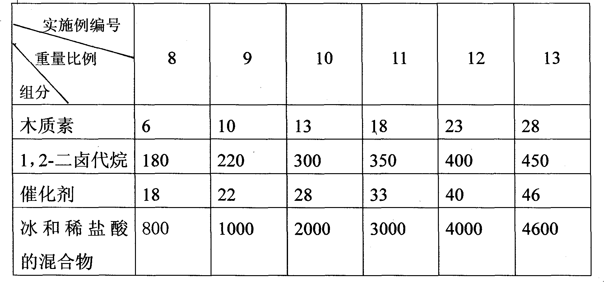 Preparation method of modified lignin absorbent for absorbing TNT (Trinitrotoluene)