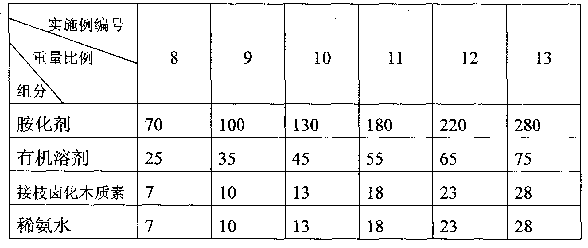 Preparation method of modified lignin absorbent for absorbing TNT (Trinitrotoluene)