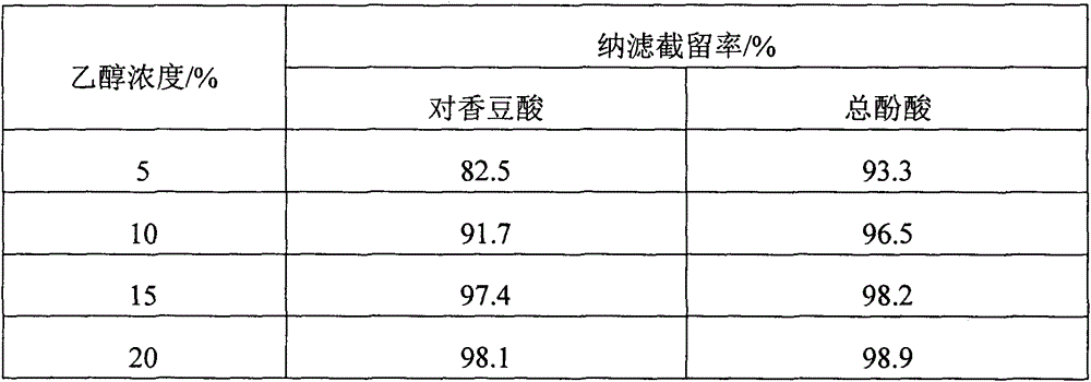 Method for high-efficiency enrichment of phenolic acid components in traditional Chinese medicine through nanofiltration