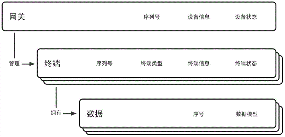 Internet of things gateway