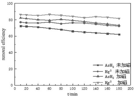 Method for removing zero-valent mercury and arsenic hydride through cooperation of magnetic field and photocatalytic oxidation