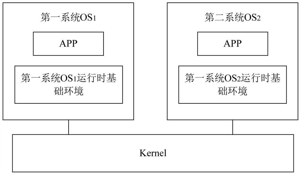 Method for managing windows in multi-system terminal equipment and multi-system terminal equipment