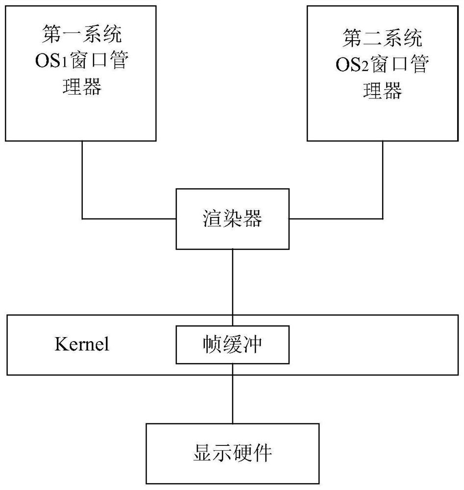 Method for managing windows in multi-system terminal equipment and multi-system terminal equipment