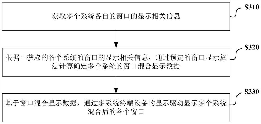 Method for managing windows in multi-system terminal equipment and multi-system terminal equipment